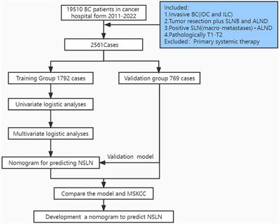 Frontiers Development And Validation Of Nomograms For Predicting